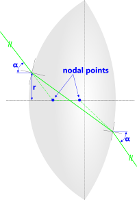 nodal lens points optical calculator fig